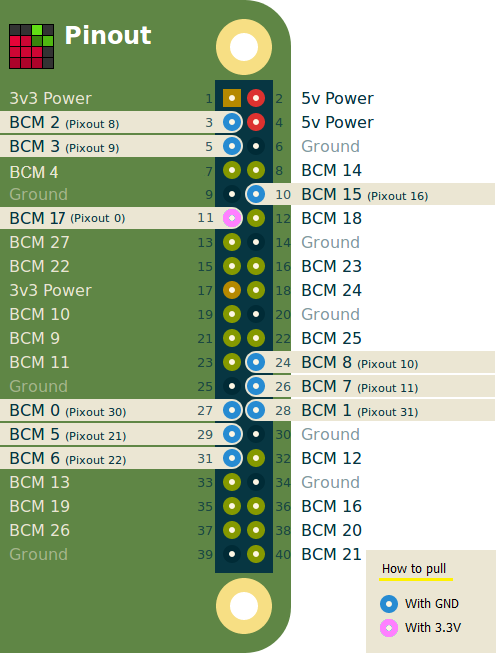 GPIO trigger configuration