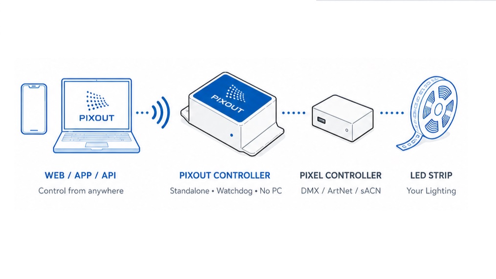 Pixout ArtNet DMX remote recording setup