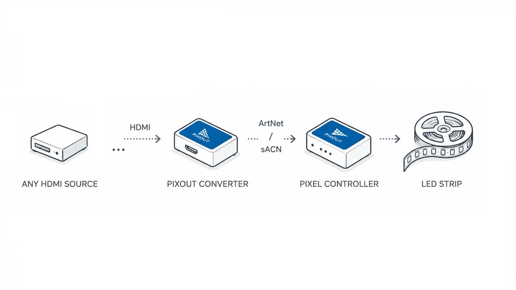Pixout HDMI ArtNet Converter setup